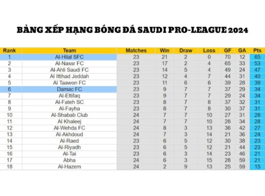 Bảng xếp hạng bóng đá Saudi Pro-League 2024