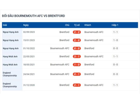 Các trận đối đầu trước đây của Bournemouth và Brentford