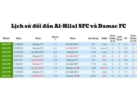 Lịch sử đối đầu của 2 đội tuyển Al Hilal đấu với Damac